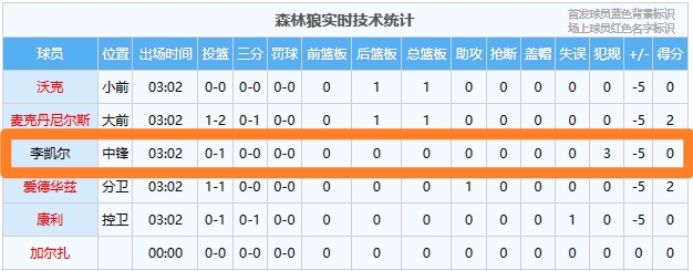 难顶李凯尔首发站中锋 三分钟领到三次犯规被换下场