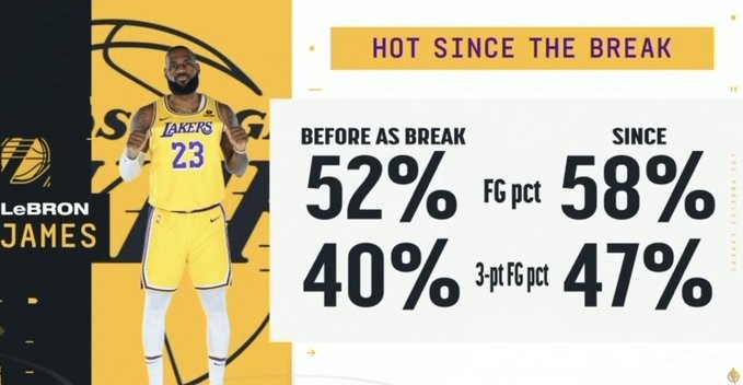 全明星前詹姆斯命中率52%三分命中率40% 之后提升至58%及47%