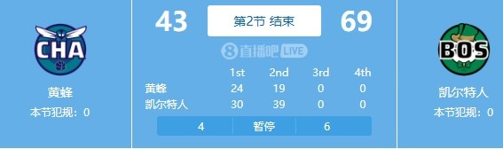 二阵容也很强！凯尔特人次节39-19半场领先黄蜂26分