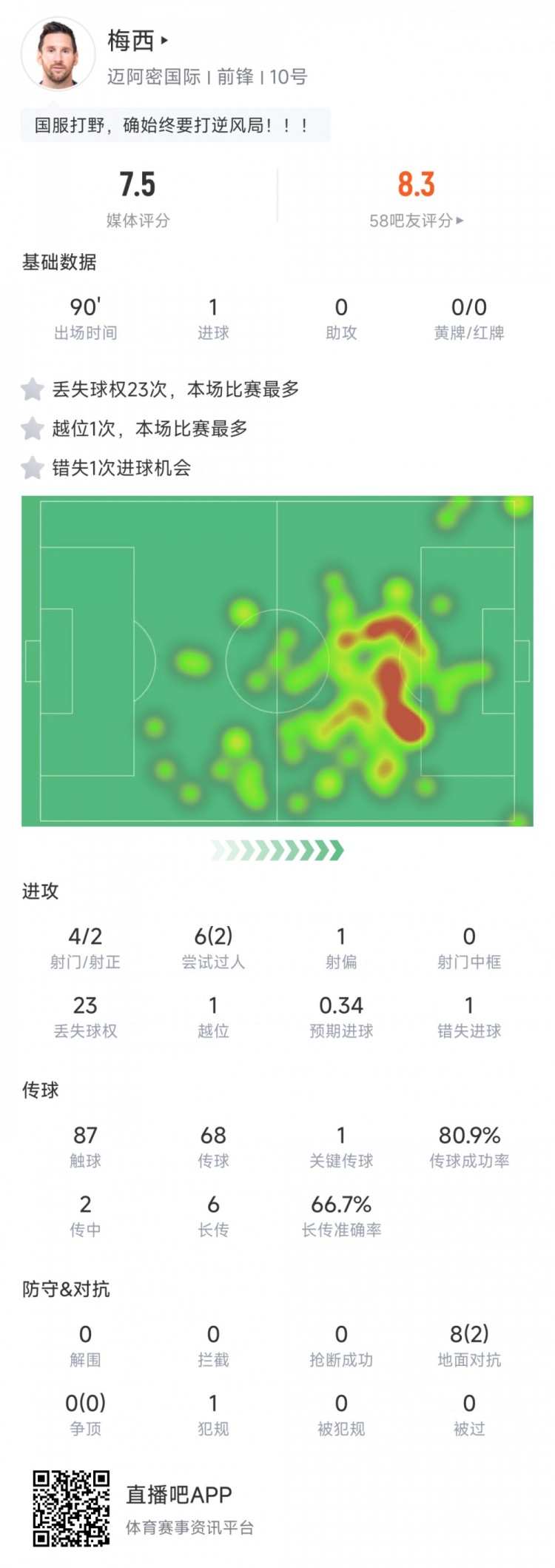 梅西本场数据：首发踢满90分钟打进1球，23次丢失球权