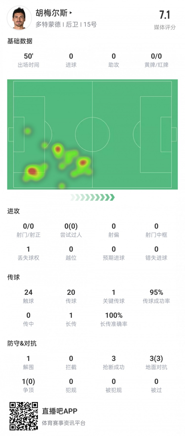 胡梅尔斯半场数据：1次关键传球，1次解围 ，3次抢断，获评7.1分