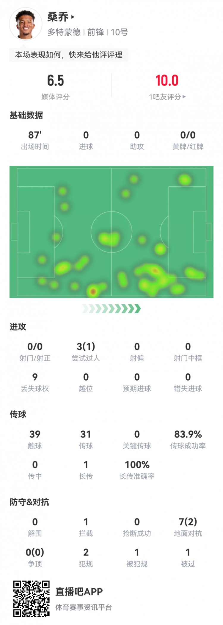 决赛隐身！桑乔本场数据：0次射门，1次成功过人，评分仅6.5