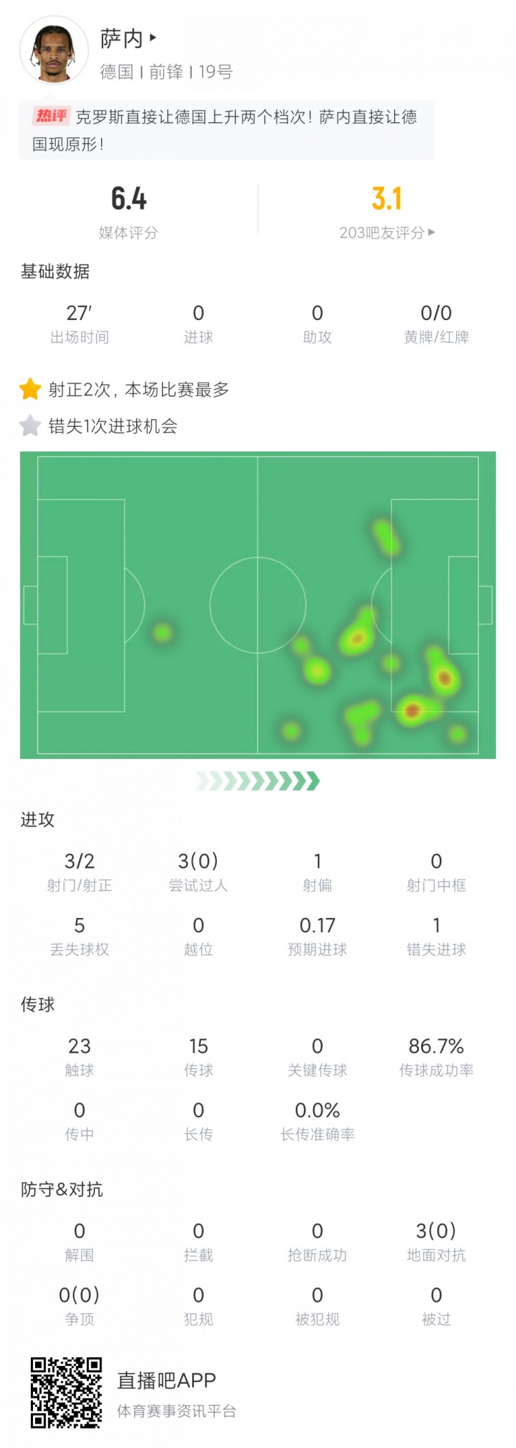 他好像在裸泳萨内数据：27分钟3过人0成功 错失1次良机