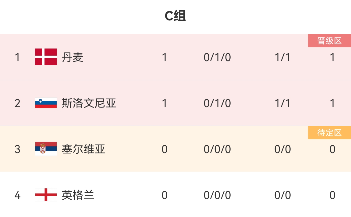 欧洲杯C组积分榜：丹麦、斯洛文尼亚各取一分，英格兰稍后出战