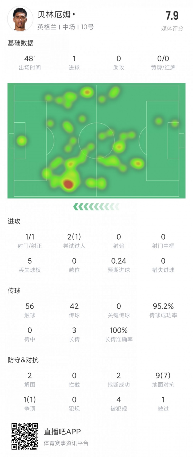 贝林厄姆半场数据：1进球 56次触球 10对抗8成功 评分7.9分