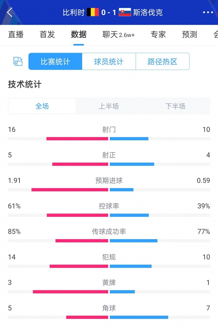 挥霍机会！比利时0-1斯洛伐克数据：比利时控球超6成 错失4次良机