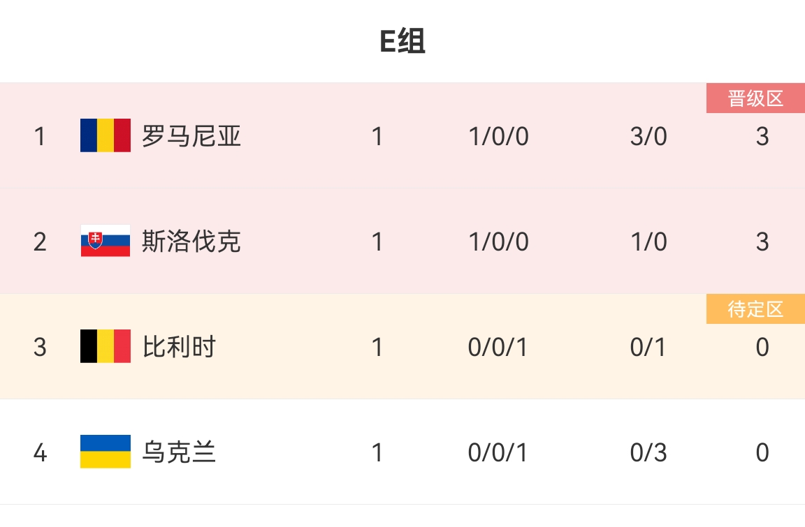 谁能想到?E组积分榜：罗马尼亚斯洛伐克前2，比利时第3乌克兰垫底