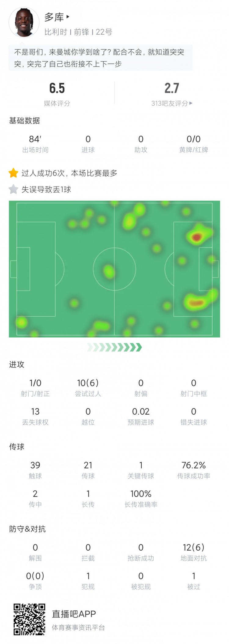 埋头猛带！多库全场数据：失误致丢球 10次过人6次成功 评分6.5