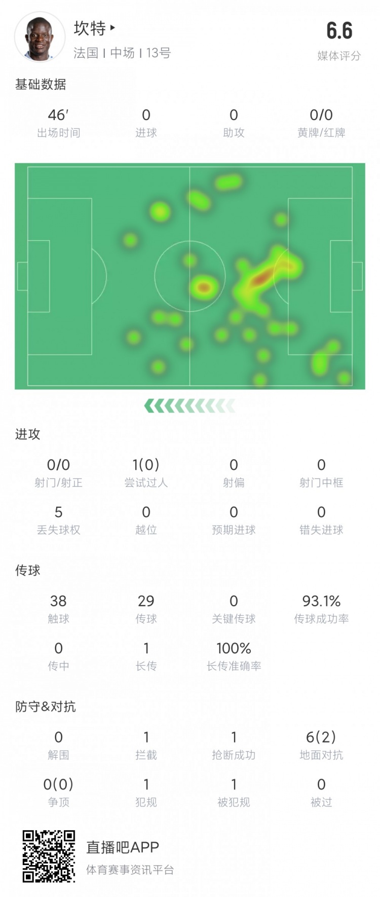 重返欧洲杯！坎特半场数据：1拦截1抢断 6对抗2成功 评分6.6