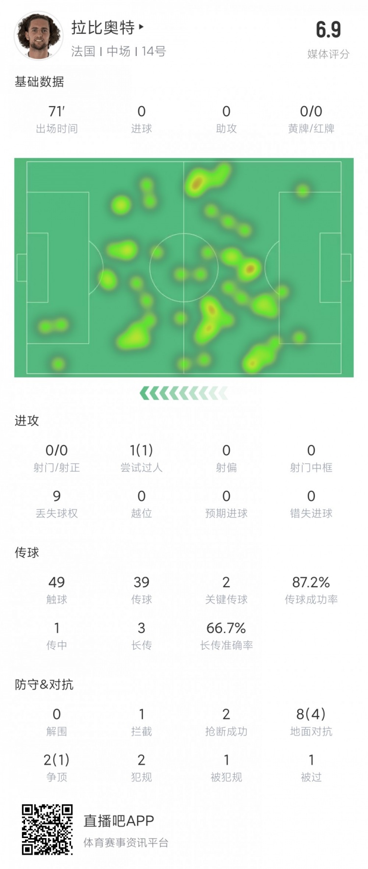 拉比奥特全场数据：2次关键传球 1拦截2抢断 评分6.9分