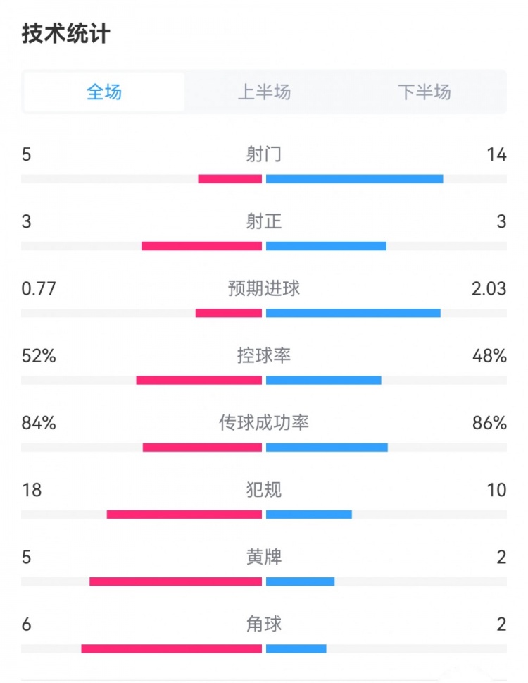 法国1-0奥地利数据：射门14-5，射正3-3，预期进球2.03-0.77