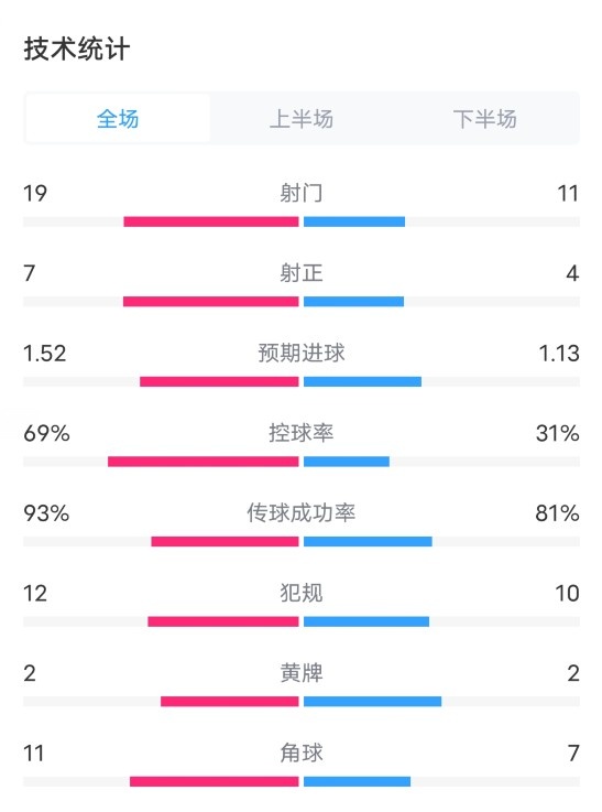 德国2-0匈牙利全场数据：射门19-11，射正7-4，控球率69%-31%