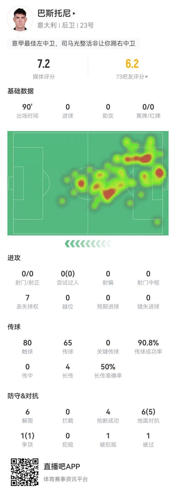 巴斯托尼踢右中卫数据：6解围4抢断1封堵 7次对抗6成功 获评7.2分