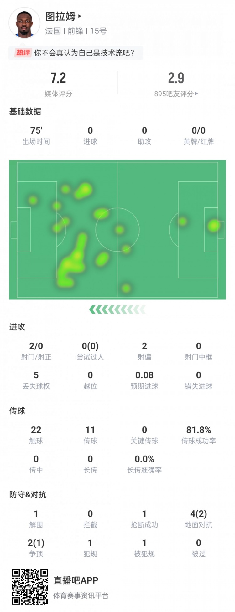 小图拉姆本场数据：2次射偏0射正，预期助攻0.34，评分7.2