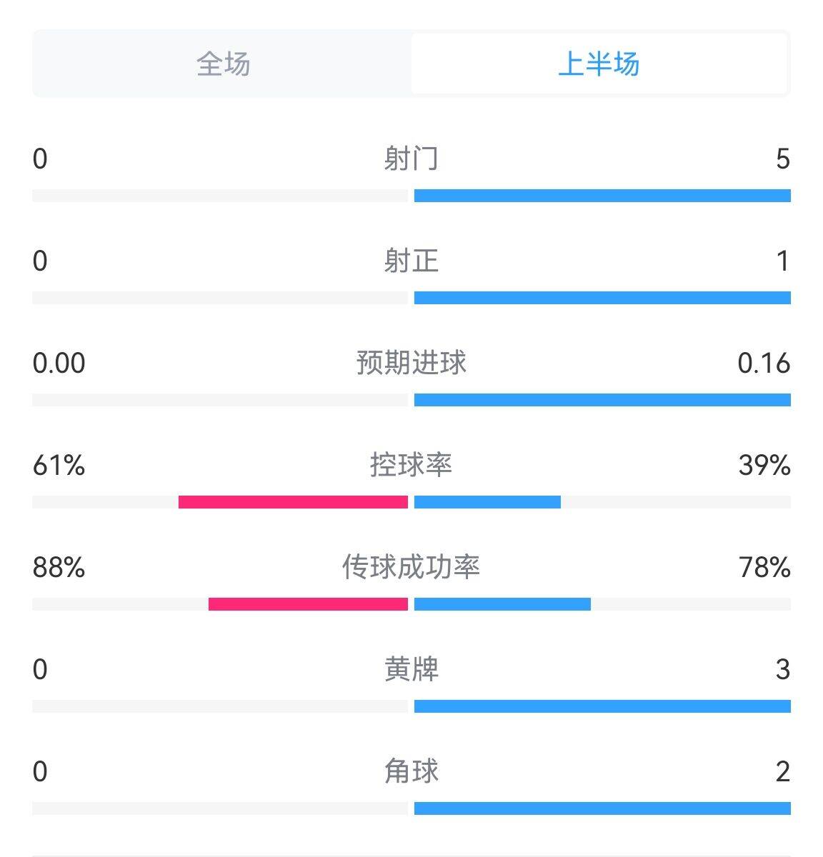 苏格兰0射门！苏格兰vs匈牙利半场：射门0-5，预期进球0-0.16