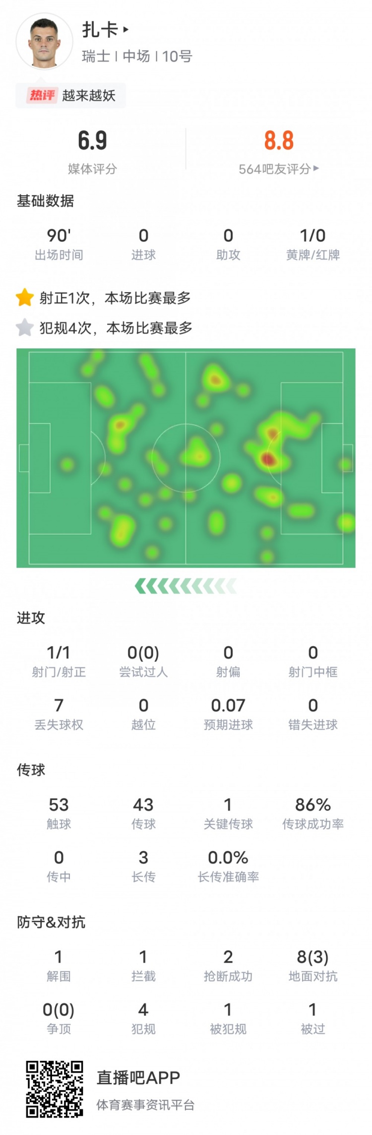 扎卡本场比赛数据：1关键传球2抢断1解围1拦截，评分6.9