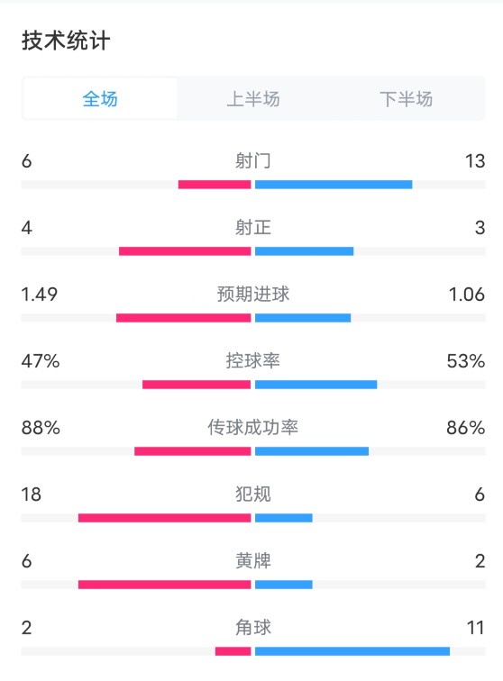 克罗地亚1-1意大利全场数据：射门6-13，犯规18-6，角球2-11