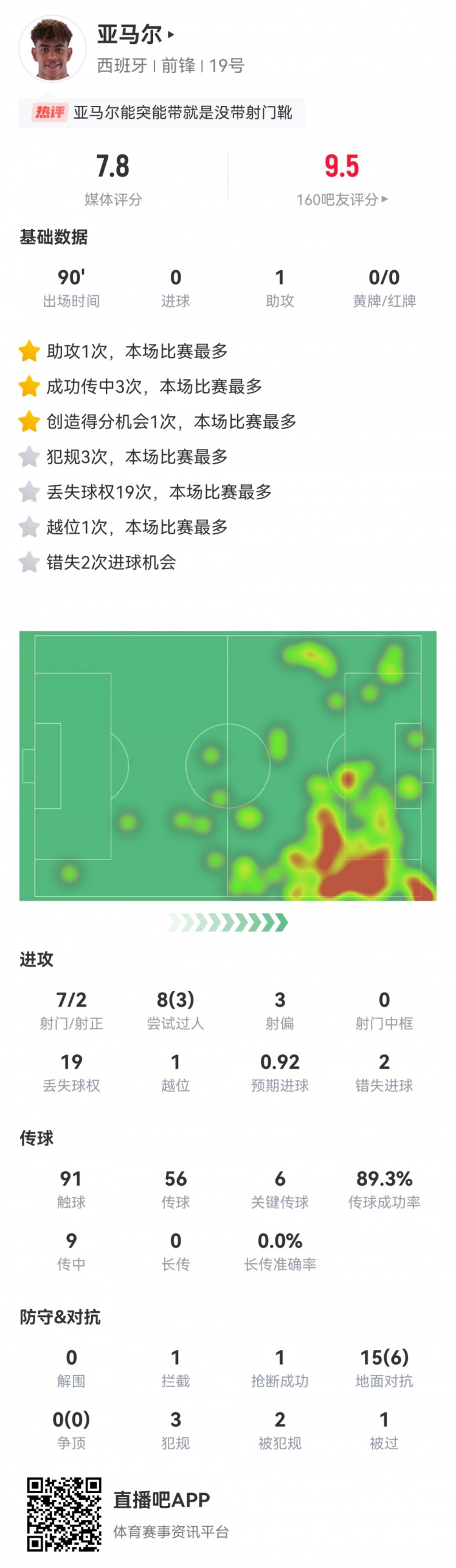 亚马尔数据：7射2正1助攻，2次错失良机，6次关键传球，评分7.8