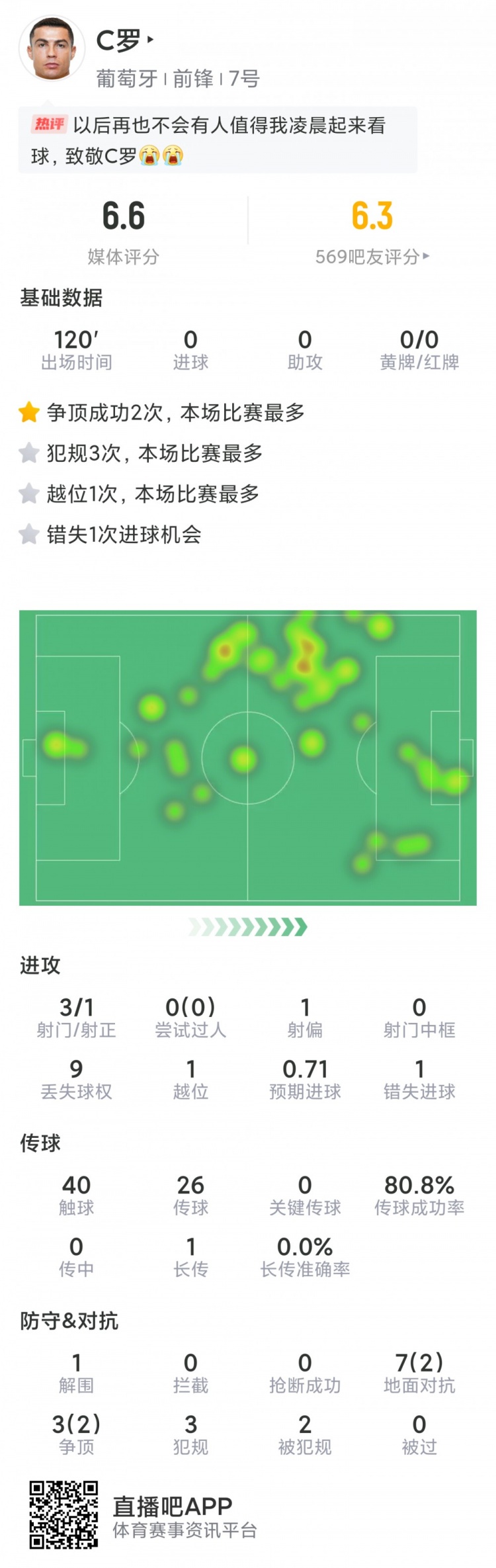 C罗本场数据：3射1正，1次失良机，点球大战命中，评分6.6分